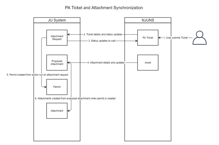PA Ticket and Attachment Synchronization
