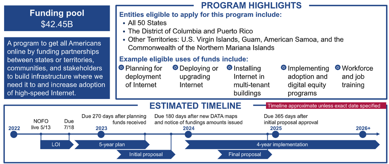 broadband expansion timeline created by the NTIA